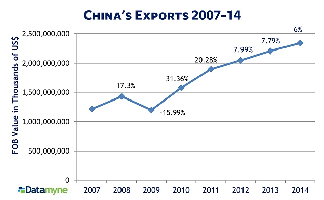 CHINA EXPORTS FOB value 2007-2014