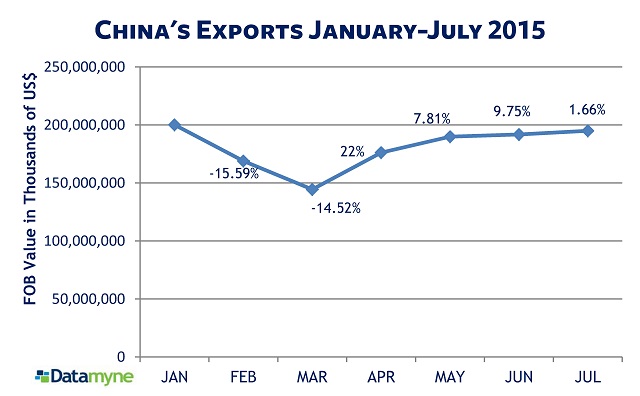 CHINA EXPORTS FOB value Jan-Jul 2015