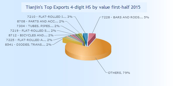 Tianjin top exports 1H15