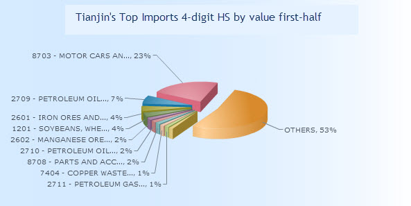 Tianjin top imports 1H15