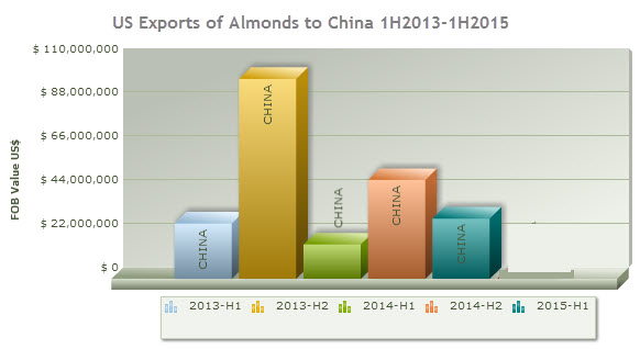 Trade data on China & US exports of almonds BAR GRAPH