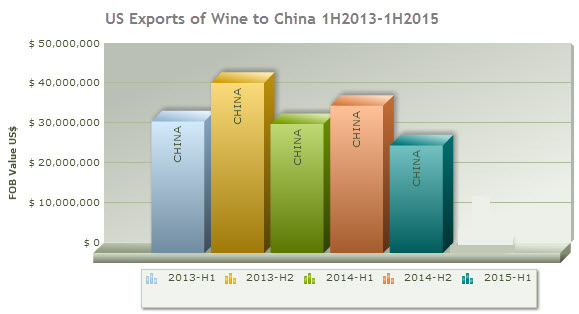 Trade data on China & US exports of wine BAR GRAPH