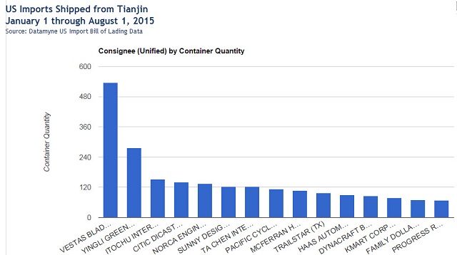 US Imports Shipped from Tianjin IMPORTERS by container qty
