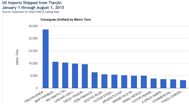 US Imports Shipped from Tianjin IMPORTERS by mtons