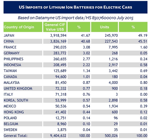US imports of lithium ion batteries for EVs July 2015