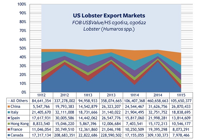 US Lobster Export Markets 2012-15 FOB Value