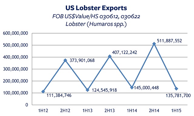 US exports lobsters 2012-15 Value