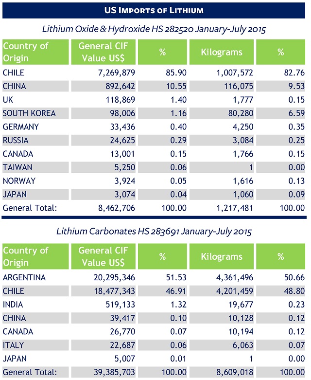 US imports of lithium Jan-July 2015