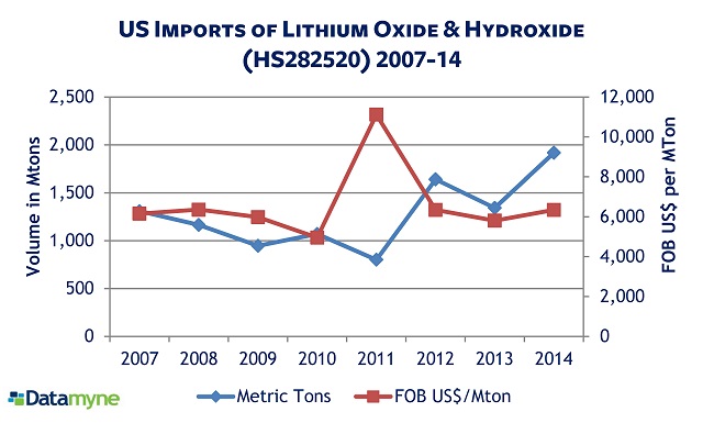 US imports of lithium oxide & hydroxid 2007-14