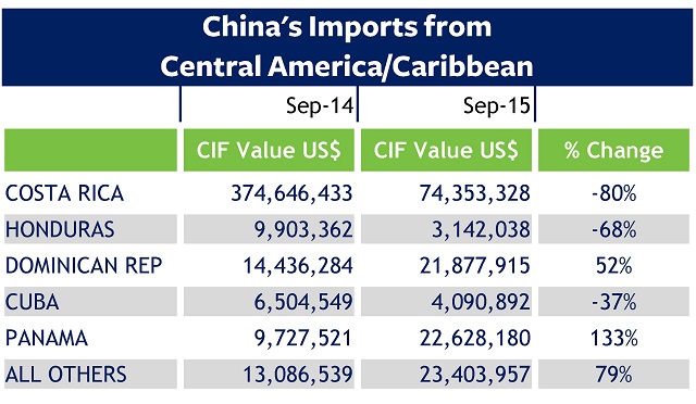 Trade data on China: September 2015 imports from Central America and the Caribbean