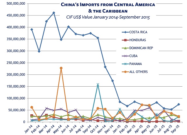 Trade data on China: imports from Central America and the Caribbean 2014-15