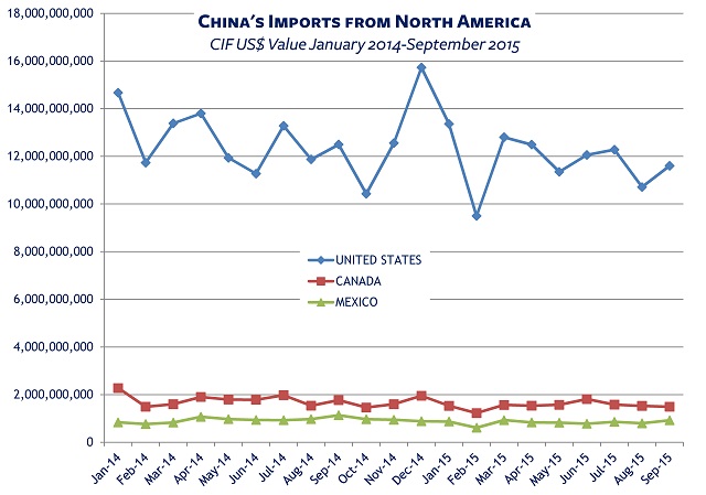 Trade data on China: imports from North America 2014-15