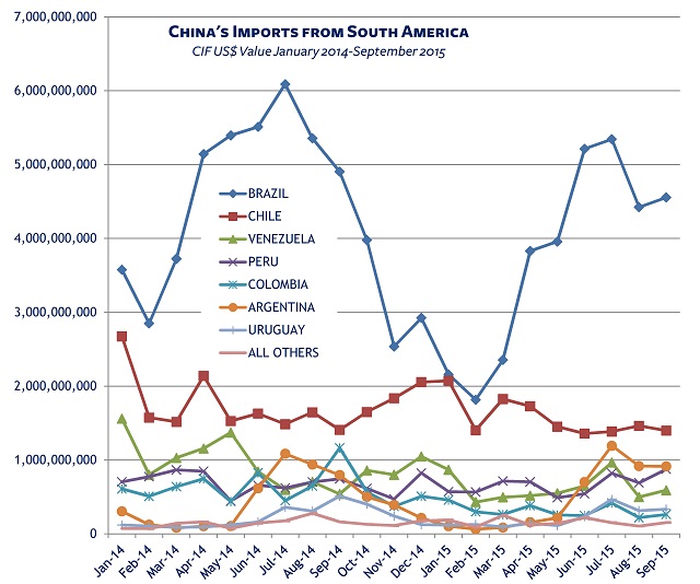 Trade data on China: imports from South America 2014-2015