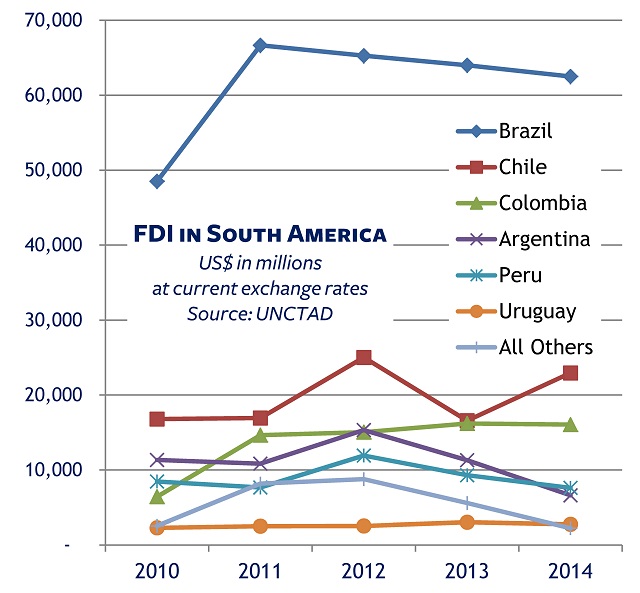 FDI in South America 2010-14