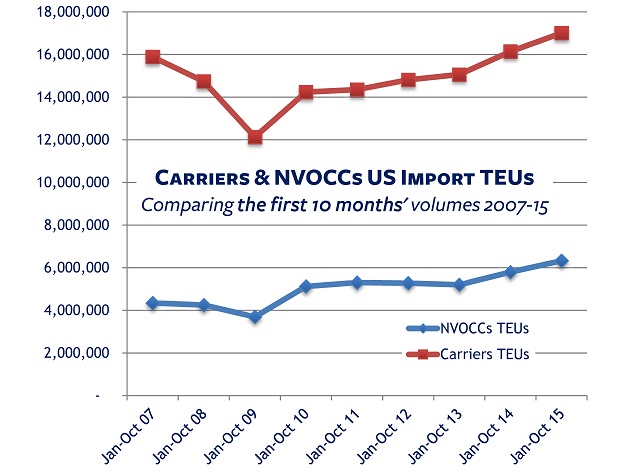 Datamyne's data on carriers and NVOCCs US import TEUs Jan-Oct, 2007 thru 2015