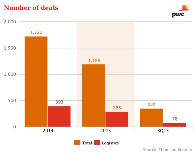PWC's count of transport, 3PL mergers and acquisitions 1Q-3Q 2015