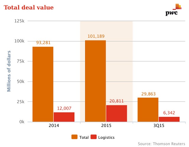 PWC's tally of value of transport, 3PL mergers and acquisitions 1Q-3Q 2015