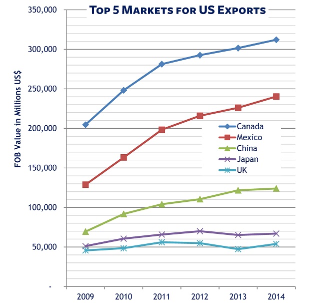 Top Markets for US Exports 2009-14