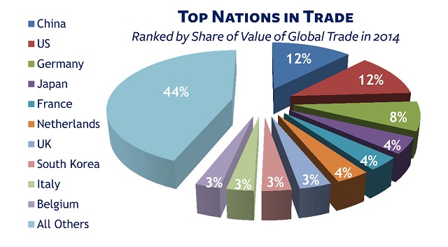 Top Nations in Trade 2014