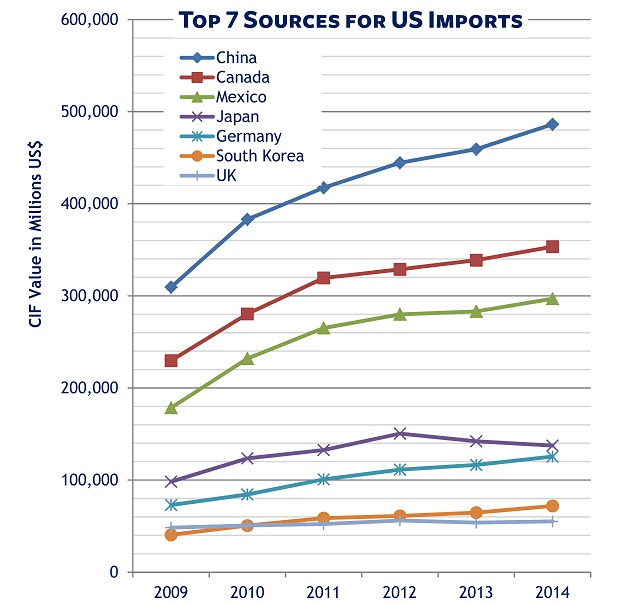 Top Sources for US Imports 2009-14