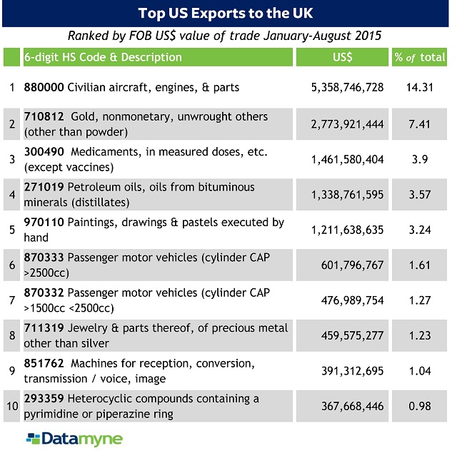 US Exports top 6-digit HS to UK Jan-Aug2015