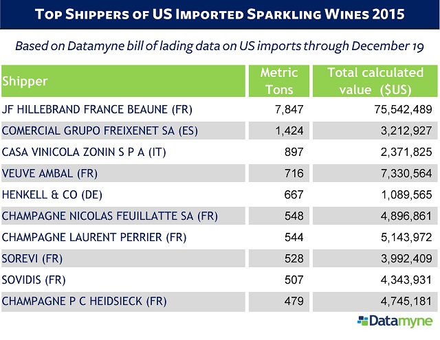 US imports of sparkling wine: top shippers by volume 2015
