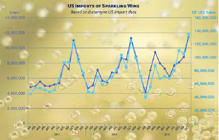 US imports of sparkling wines are on the rise