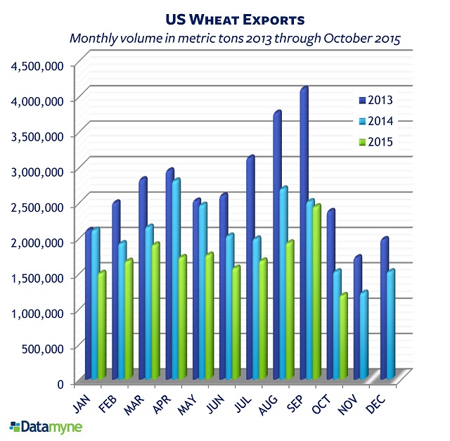 US wheat exports monthly volumes in metric tons 2013 through October 2015