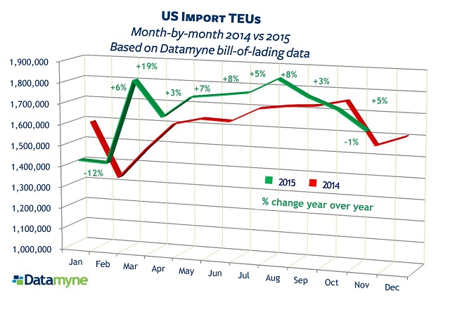 November import teus are up from last year, down from last month