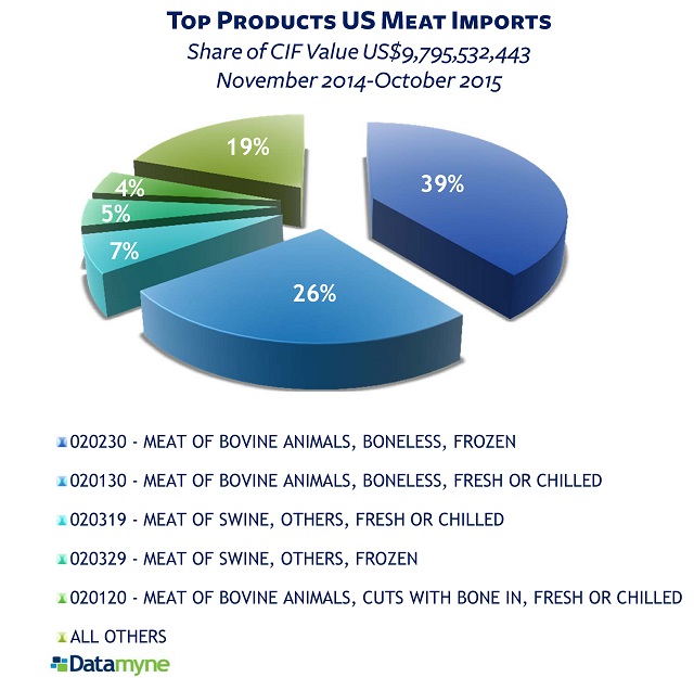 Top US meat product imports