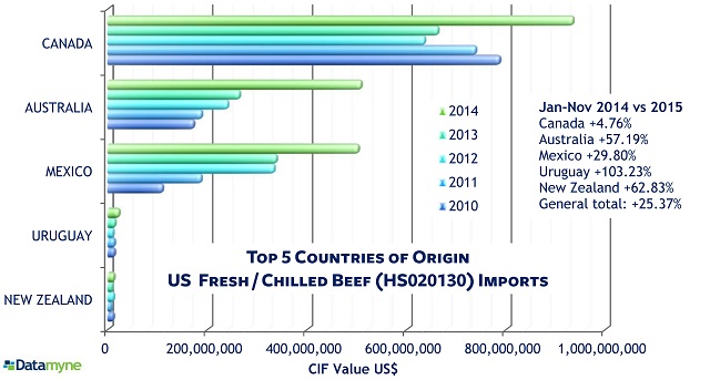 Where US beef comes from: Top 5 COOs for HS 020130 fresh or chilled beef