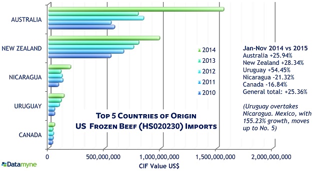 Where US beef comes from: Top 5 COOs for HS 020230 frozen beef