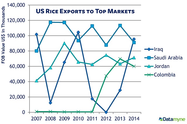 US Rice Exports FOB Value US$ to Top Markets Iraq, Saudi Arabia, Jordan, Colombia 2007-14