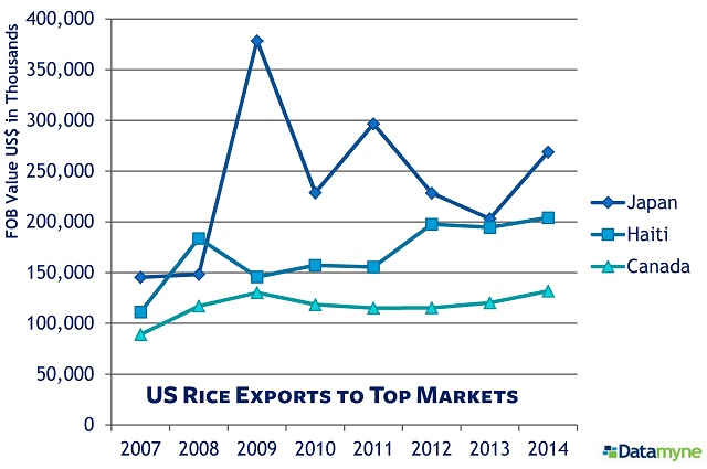 US Rice Exports FOB Value US$ to top markets Japan, Haiti, Canada 2007-14
