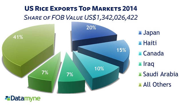 US Rice Exports Top Markets by Share of FOB Value US$ 2014