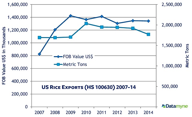 US Rice Exports FOB Value US$ and Metric Tons Annual 2007-14