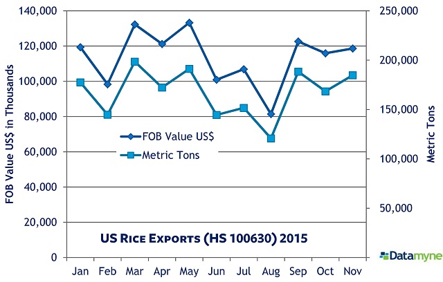 US rice exports FOB Value US$ and Metric Tons Monthly through November 2015