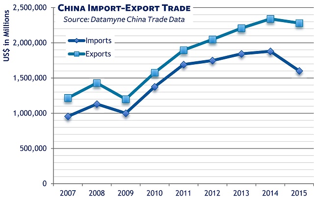 Chinese economy: China's imports & exports US$ Value 2007-2015
