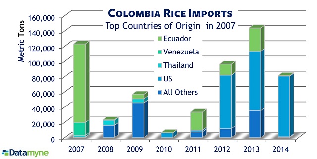 Colombian rice imports from the top countries of origin as of 2007 over 8 years through 2014