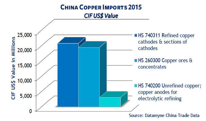 Chinese copper imports HS code by total value bar graph