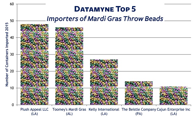 Datamyne Top 5 Importers of Mardi Gras Throw Beads