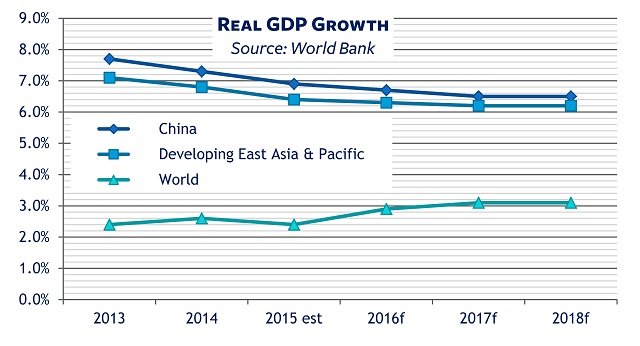 Chinese economy GDP growth compared with East Asia, world