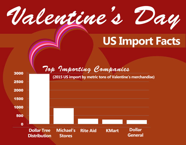 Valentine’s Day | Most Popular Imports