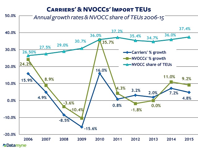 US import TEUs carriers, NVOCCs growth rates, NVOCC US import TEU share as percentage