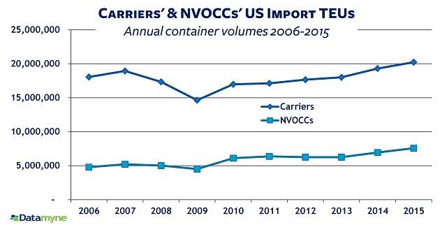 NVOCC US import TEU share: annual volumes for Carriers, NVOCCs