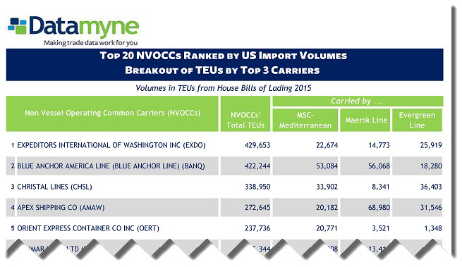 NVOCC share of US import TEUs, rank by TEUs, breakout of TEUs by top 3 carriers