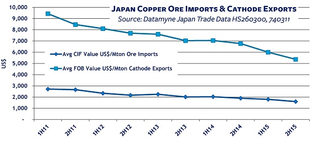 Copper down cycle average price per metric ton