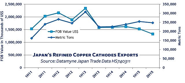 Copper down cycle Japanese copper cathode exports