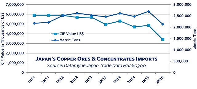 Copper down cycle Japanese copper ore imports