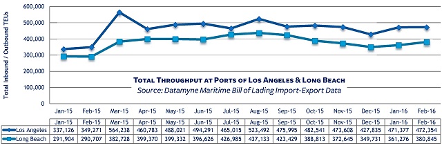 West Coast Ports Cargo Volume Imports and Exports